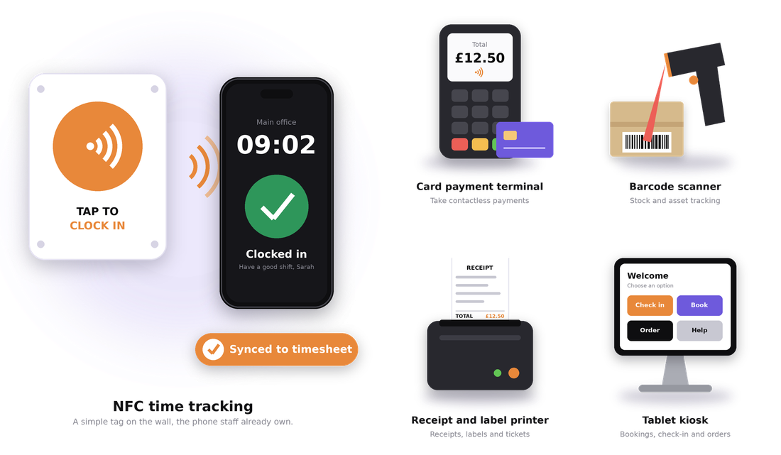 Phone tapping an NFC clock-in tag, with a card terminal, barcode scanner, receipt printer and tablet kiosk